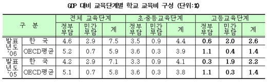 출처:  OECD 2006년 교육지표, 민주노동당 2007년 자료에서 재인용 